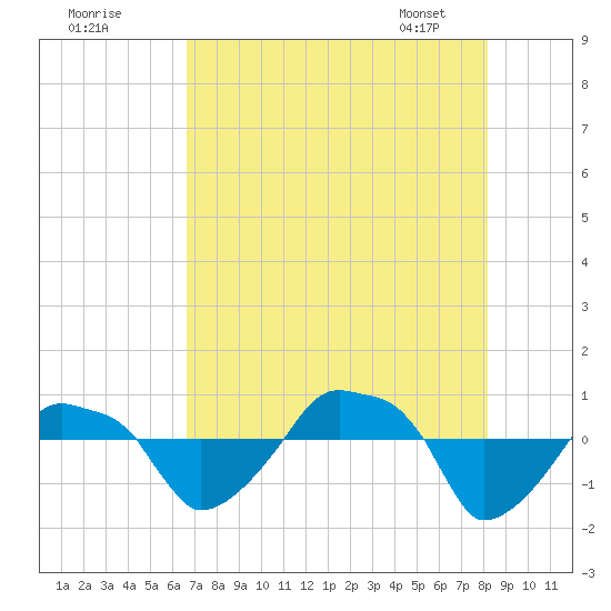 Rathall Creek tide chart for Thursday, August 10, 2023