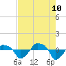 Rathall Creek tide chart for Thursday, August 10, 2023
