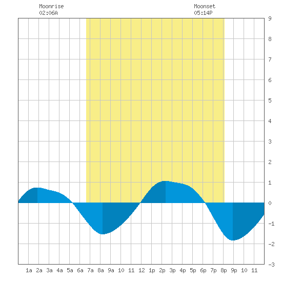 Rathall Creek tide chart for Friday, August 11, 2023