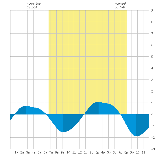 Rathall Creek tide chart for Saturday, August 12, 2023