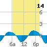 Rathall Creek tide chart for Monday, August 14, 2023