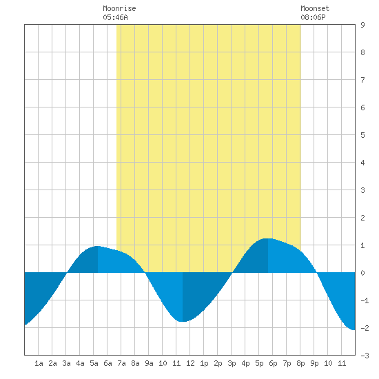 Rathall Creek tide chart for Tuesday, August 15, 2023