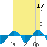 Rathall Creek tide chart for Thursday, August 17, 2023
