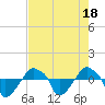 Rathall Creek tide chart for Friday, August 18, 2023