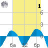 Rathall Creek tide chart for Tuesday, August 1, 2023