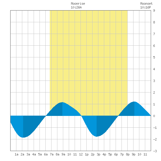 Rathall Creek tide chart for Sunday, August 20, 2023