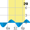 Rathall Creek tide chart for Sunday, August 20, 2023