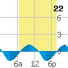 Rathall Creek tide chart for Tuesday, August 22, 2023