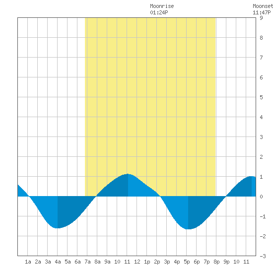 Rathall Creek tide chart for Wednesday, August 23, 2023