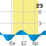 Rathall Creek tide chart for Wednesday, August 23, 2023