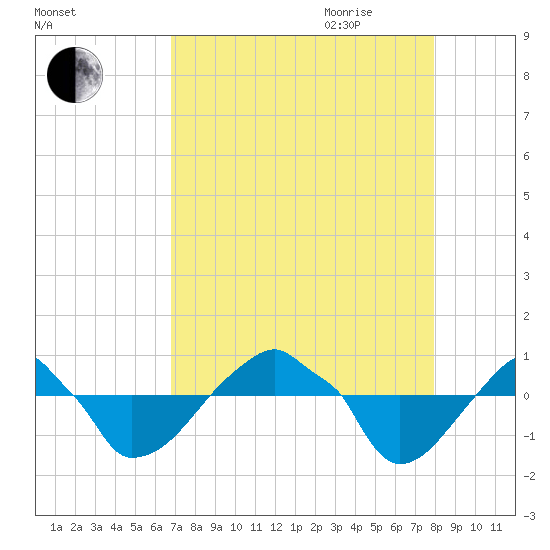 Rathall Creek tide chart for Thursday, August 24, 2023