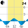 Rathall Creek tide chart for Thursday, August 24, 2023