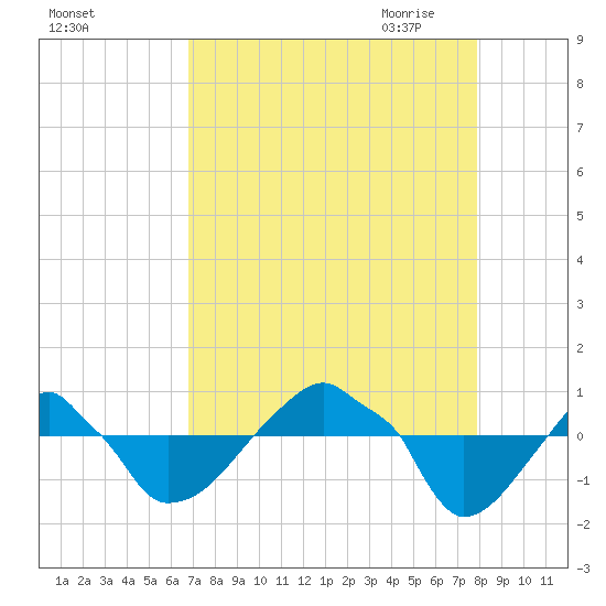 Rathall Creek tide chart for Friday, August 25, 2023