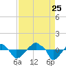 Rathall Creek tide chart for Friday, August 25, 2023