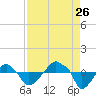 Rathall Creek tide chart for Saturday, August 26, 2023