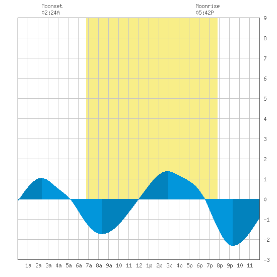 Rathall Creek tide chart for Sunday, August 27, 2023