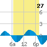 Rathall Creek tide chart for Sunday, August 27, 2023