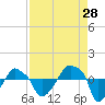 Rathall Creek tide chart for Monday, August 28, 2023