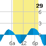 Rathall Creek tide chart for Tuesday, August 29, 2023