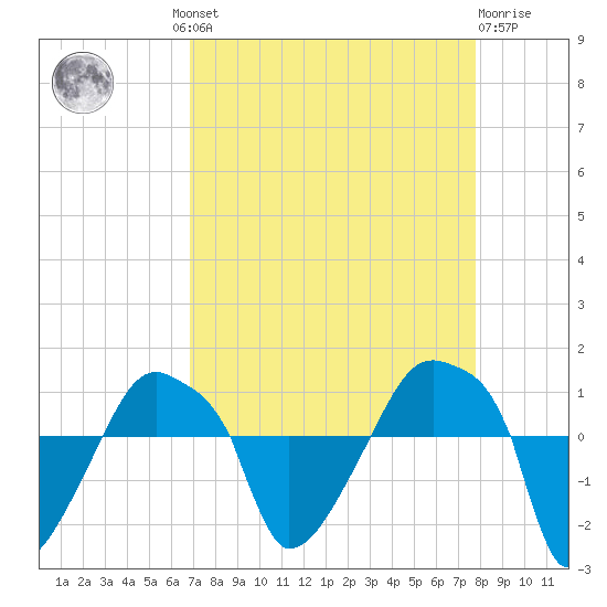 Rathall Creek tide chart for Wednesday, August 30, 2023