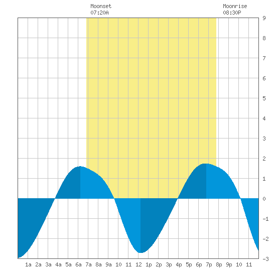 Rathall Creek tide chart for Thursday, August 31, 2023