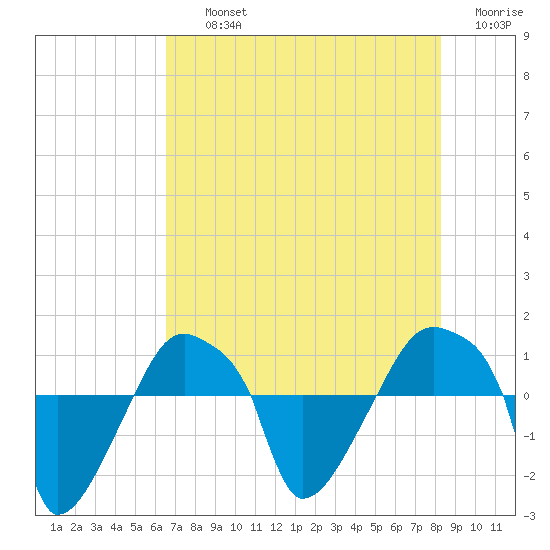 Rathall Creek tide chart for Thursday, August 3, 2023