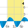 Rathall Creek tide chart for Friday, August 4, 2023