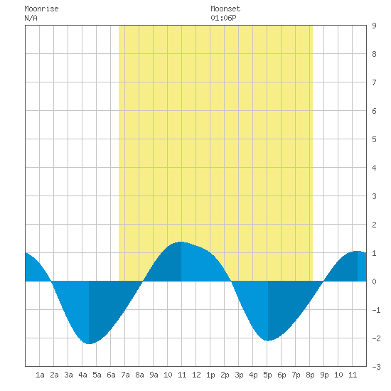 Rathall Creek tide chart for Monday, August 7, 2023