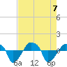 Rathall Creek tide chart for Monday, August 7, 2023
