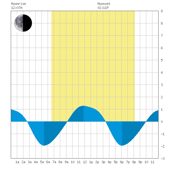 Rathall Creek tide chart for Tuesday, August 8, 2023