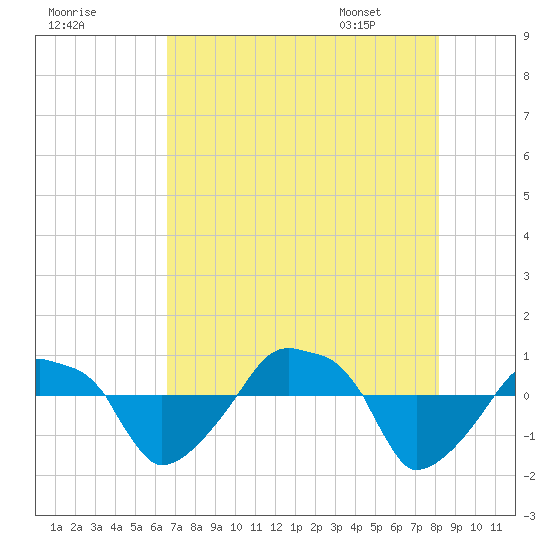 Rathall Creek tide chart for Wednesday, August 9, 2023