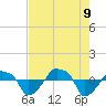 Rathall Creek tide chart for Wednesday, August 9, 2023