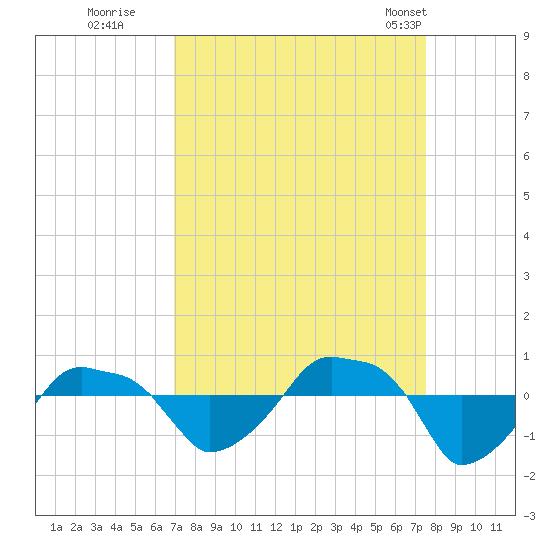 Rathall Creek tide chart for Sunday, September 10, 2023