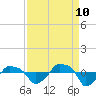 Rathall Creek tide chart for Sunday, September 10, 2023