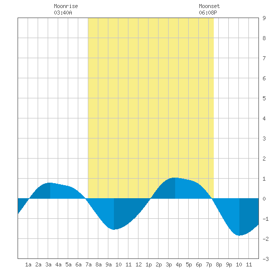 Rathall Creek tide chart for Monday, September 11, 2023