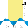 Rathall Creek tide chart for Wednesday, September 13, 2023