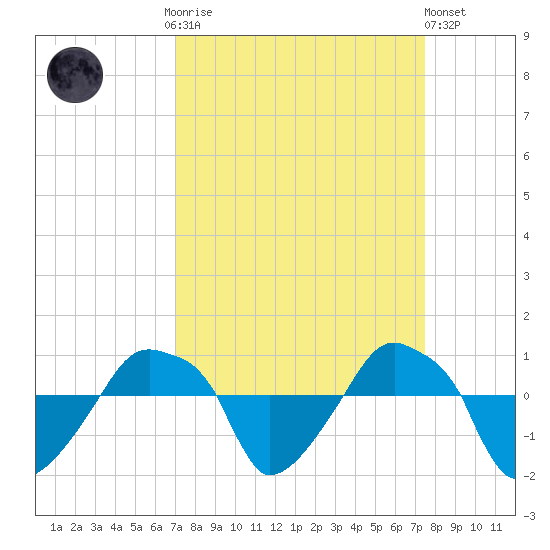 Rathall Creek tide chart for Thursday, September 14, 2023