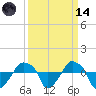 Rathall Creek tide chart for Thursday, September 14, 2023