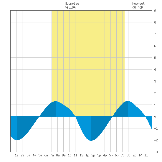 Rathall Creek tide chart for Sunday, September 17, 2023