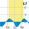 Rathall Creek tide chart for Sunday, September 17, 2023