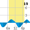 Rathall Creek tide chart for Tuesday, September 19, 2023
