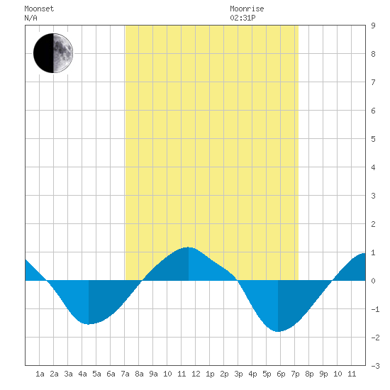 Rathall Creek tide chart for Friday, September 22, 2023