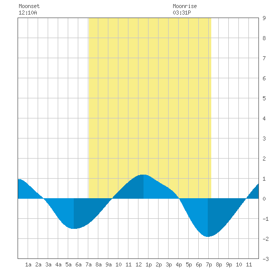 Rathall Creek tide chart for Saturday, September 23, 2023