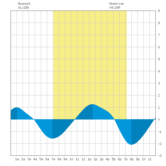 Rathall Creek tide chart for Sunday, September 24, 2023