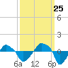 Rathall Creek tide chart for Monday, September 25, 2023