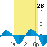 Rathall Creek tide chart for Tuesday, September 26, 2023