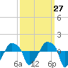Rathall Creek tide chart for Wednesday, September 27, 2023