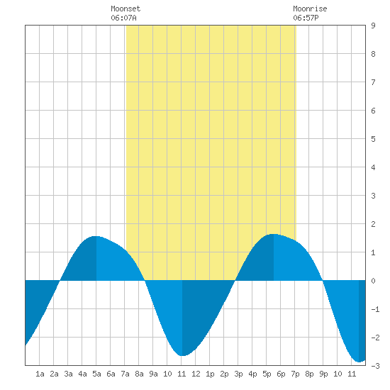 Rathall Creek tide chart for Thursday, September 28, 2023