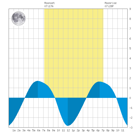 Rathall Creek tide chart for Friday, September 29, 2023