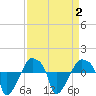 Rathall Creek tide chart for Saturday, September 2, 2023